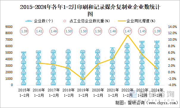 2024年1-2月印刷和记录媒介复制业企业有6941个亏损企业占比3233%(图1)