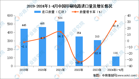 2024年1-4月中国印刷电路进口数据统计分析：进口量同比增长309%(图1)