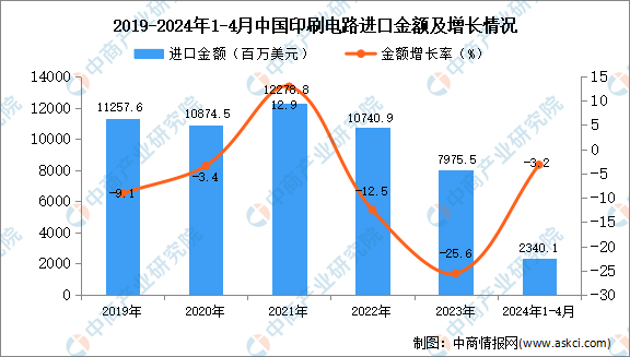 2024年1-4月中国印刷电路进口数据统计分析：进口量同比增长309%(图2)