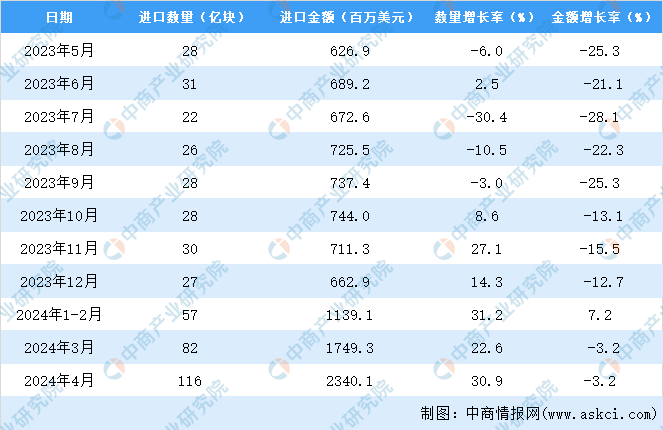 2024年1-4月中国印刷电路进口数据统计分析：进口量同比增长309%(图3)