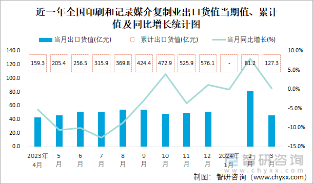 2024年1-3月全国印刷和记录媒介复制业出口货值为1273亿元累计增长55%(图1)