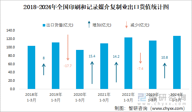 2024年1-3月全国印刷和记录媒介复制业出口货值为1273亿元累计增长55%(图2)