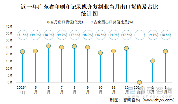 2024年1-3月全国印刷和记录媒介复制业出口货值为1273亿元累计增长55%(图4)