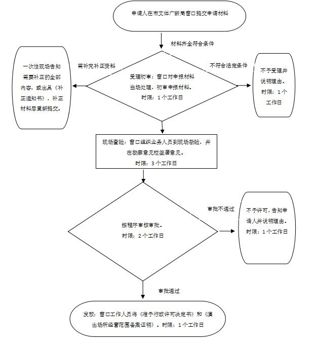 市文化旅游广电体育局(图2)