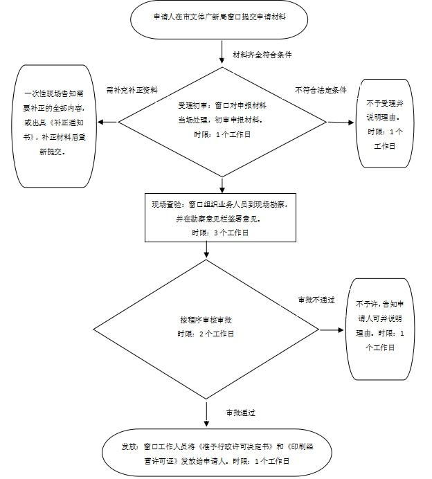 市文化旅游广电体育局(图1)