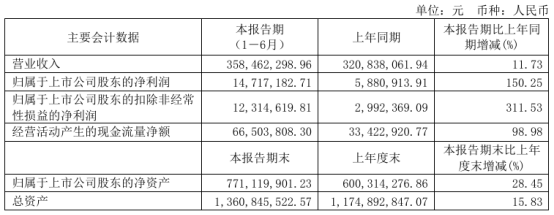 翔港科技2024年上半年净利147172万同比增长15025%包装印刷业务板块收入增加(图1)