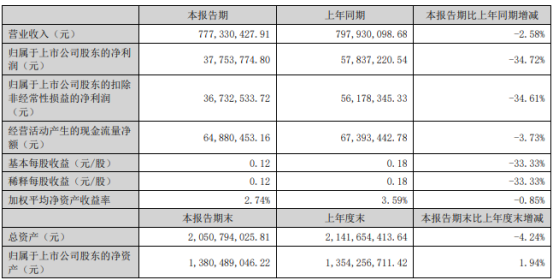 环球印务2024年上半年净利377538万互联网数字营销板块因受个别客户应收账款逾期(图1)