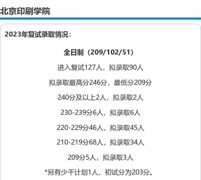 2024年北京印刷学院会计专硕（MPAcc）录取分析及拟录取名单(图2)