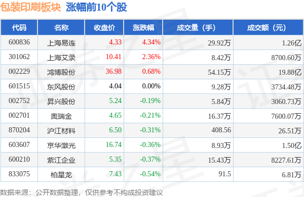 包装印刷板块10月9日跌126%环球印务领跌主力资金净流出886342万元(图1)