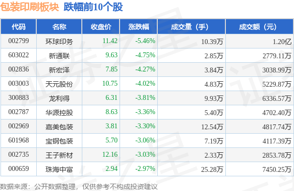 包装印刷板块10月9日跌126%环球印务领跌主力资金净流出886342万元(图2)