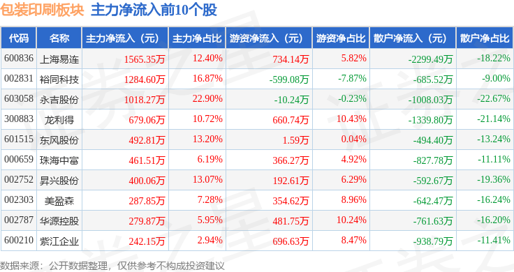 包装印刷板块10月9日跌126%环球印务领跌主力资金净流出886342万元(图3)