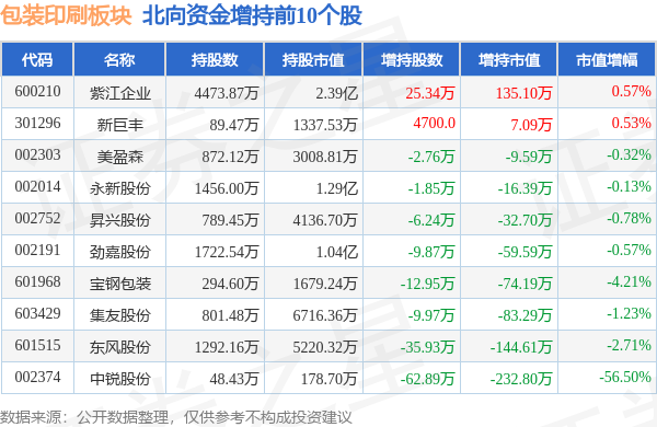 包装印刷板块10月9日跌126%环球印务领跌主力资金净流出886342万元(图4)