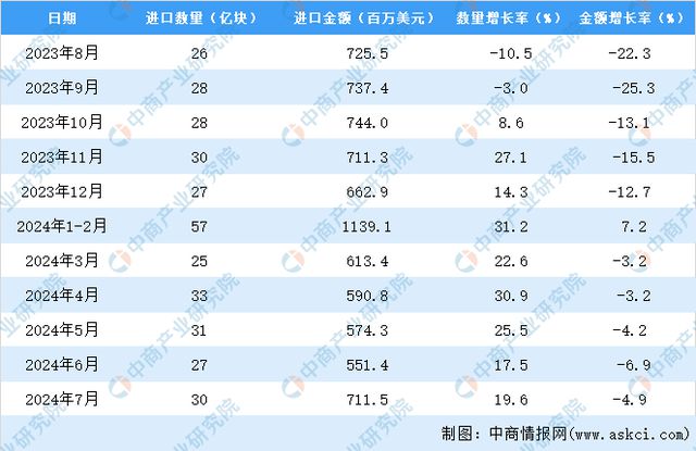 2024年1-7月中国印刷电路进口数据统计分析：进口量同比增长196%(图3)