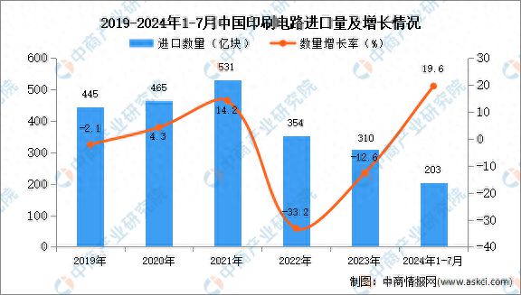 2024年1-7月中国印刷电路进口数据统计分析：进口量同比增长196%(图1)