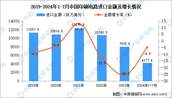 2024年1-7月中国印刷电路进口数据统计分析：进口量同比增长196%(图2)