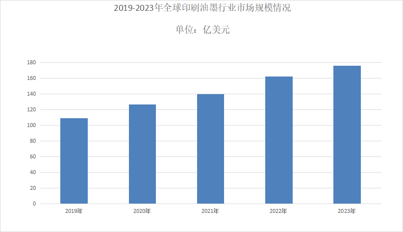 2024年印刷油墨行业现状分析：印刷油墨全球市场规模将达到1804亿美元(图1)