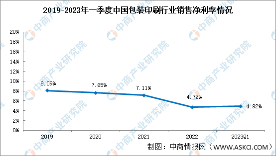 包装印刷盈利能力整体下行2023年一季度包装印刷销售毛利率1832%（图）(图2)