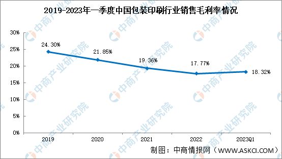 包装印刷盈利能力整体下行2023年一季度包装印刷销售毛利率1832%（图）(图1)