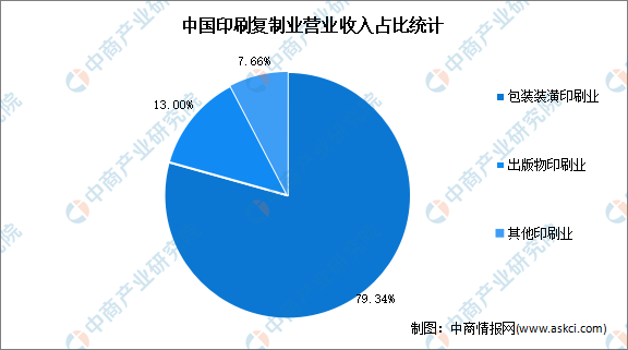 2022年中国印刷包装行业市场现状及发展前景预测分析：（图）(图1)