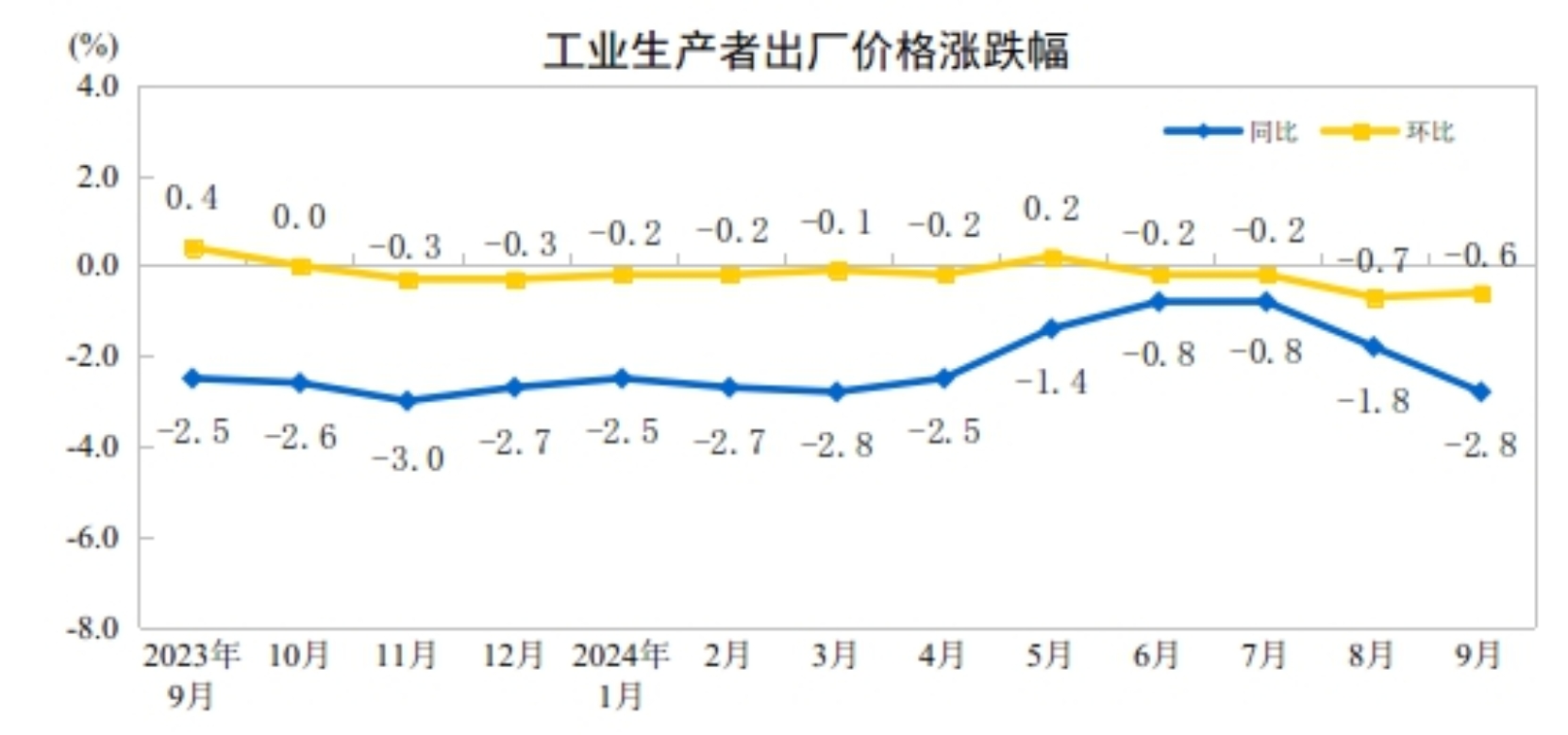 2024年9月份工业生产者出厂价格同比降幅扩大环比降幅收窄(图1)