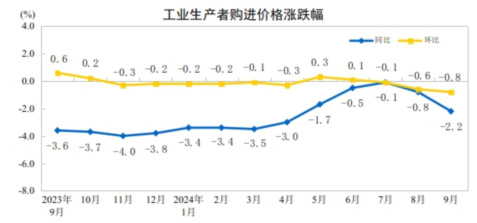 2024年9月份工业生产者出厂价格同比降幅扩大环比降幅收窄(图2)