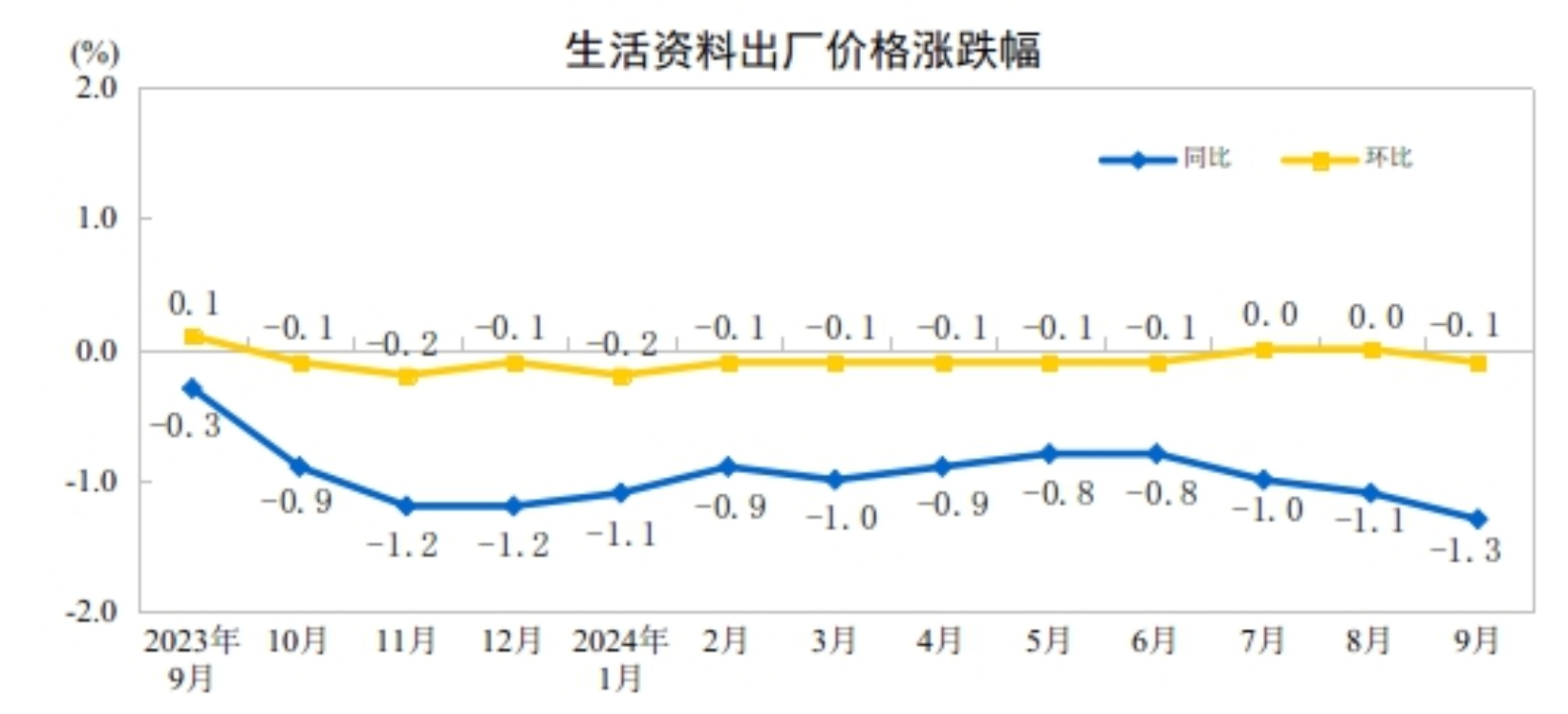 2024年9月份工业生产者出厂价格同比降幅扩大环比降幅收窄(图4)