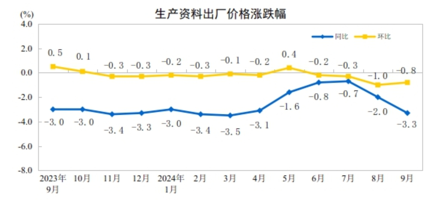 2024年9月份工业生产者出厂价格同比降幅扩大环比降幅收窄(图3)