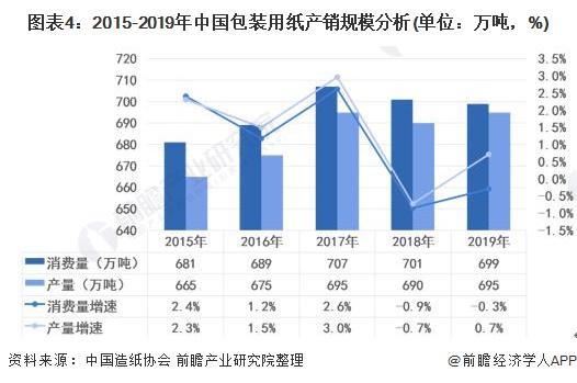 2021年中国包装行业发展现状分析纸类包装出口规模快速增长【组图】(图4)