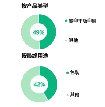 2024年印刷机行业分析：胶印平版印刷细分市场占比机49%(图1)