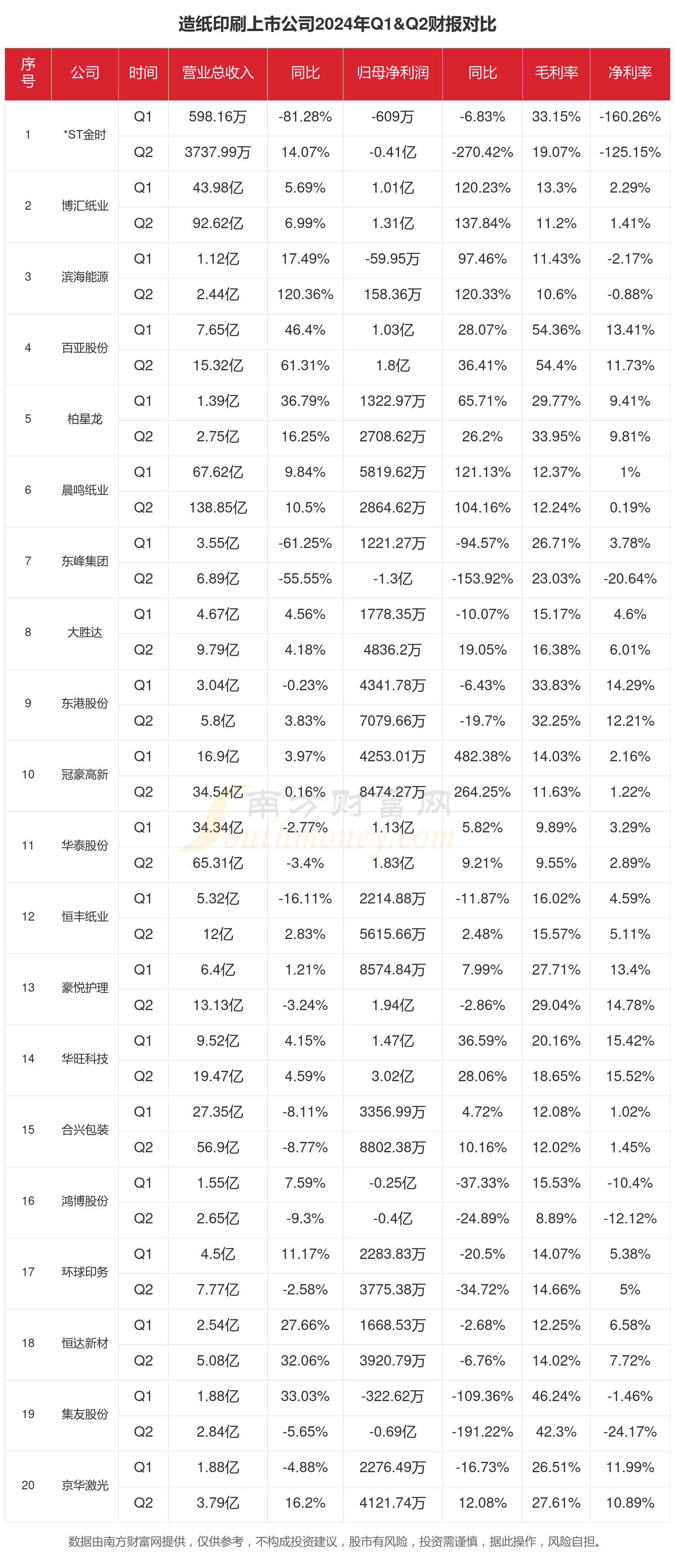造纸印刷行业现状：2024年上半年相关上市公司财报对比(图1)