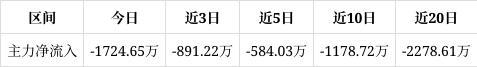 盛通股份涨800%成交额225亿元近5日主力净流入-58403万(图1)