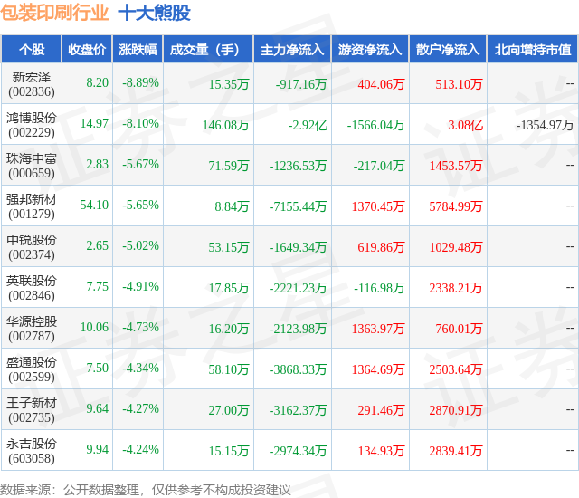 10月29日包装印刷行业十大熊股一览(图1)