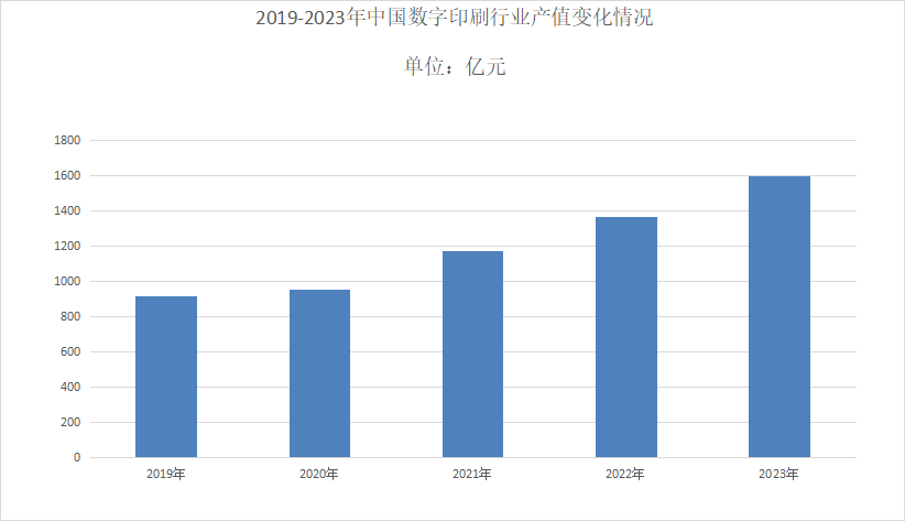 2024年数字印刷市场分析：数字印刷国内行业总产值为1605亿元(图1)