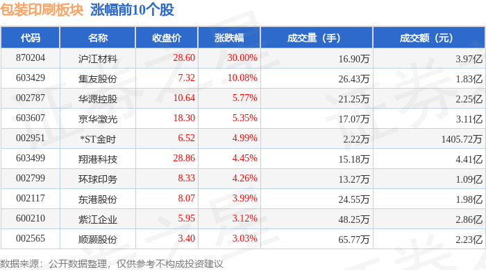 包装印刷板块10月30日涨115%沪江材料领涨主力资金净流出867873万元(图1)