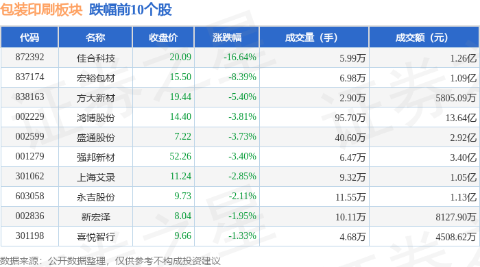 包装印刷板块10月30日涨115%沪江材料领涨主力资金净流出867873万元(图2)