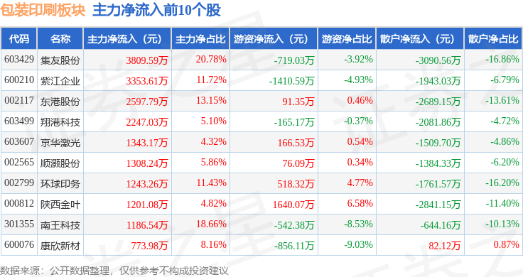 包装印刷板块10月30日涨115%沪江材料领涨主力资金净流出867873万元(图3)