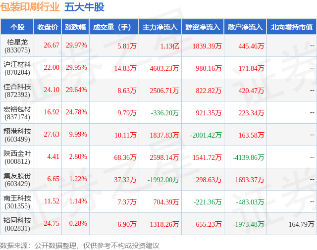 10月29日包装印刷行业五大牛股一览(图1)