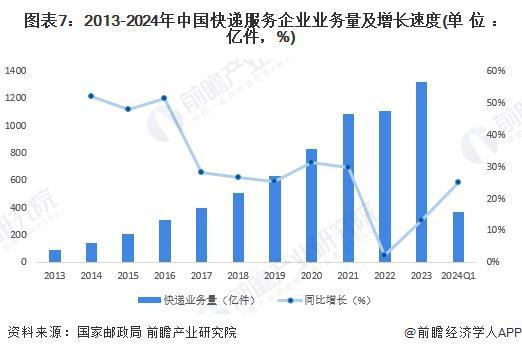 预见2024：《2024年中国快递行业全景图谱》（附市场现状、竞争格局和发展趋势等）(图7)