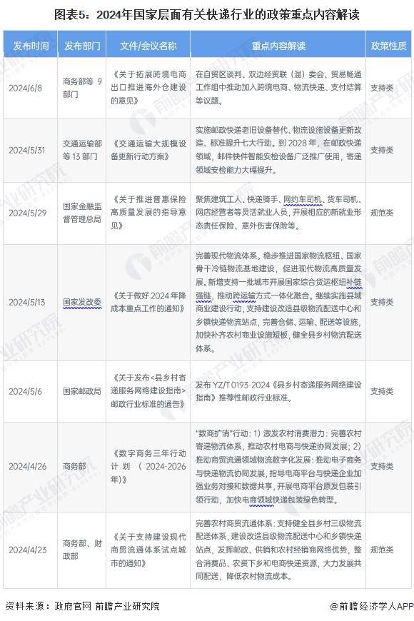 预见2024：《2024年中国快递行业全景图谱》（附市场现状、竞争格局和发展趋势等）(图5)