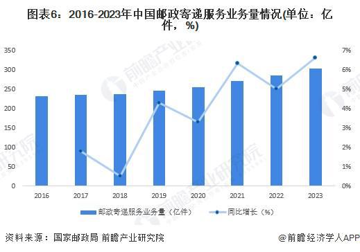 预见2024：《2024年中国快递行业全景图谱》（附市场现状、竞争格局和发展趋势等）(图6)