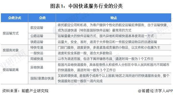 预见2024：《2024年中国快递行业全景图谱》（附市场现状、竞争格局和发展趋势等）(图1)