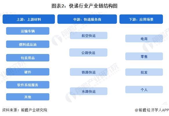 预见2024：《2024年中国快递行业全景图谱》（附市场现状、竞争格局和发展趋势等）(图2)