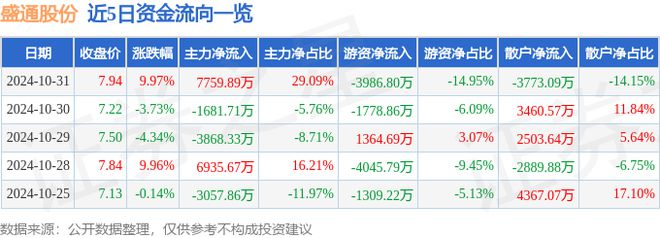 10月31日盛通股份涨停分析：包装印刷教育教育概念热股(图1)