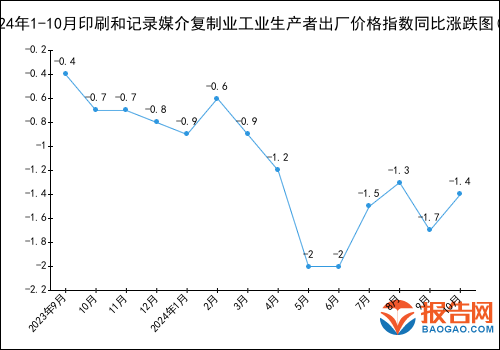 2024年1-10月印刷和记录媒介复制业工业生产者出厂价格指数统计分析(图1)