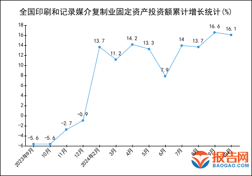 2024年1-10月全国印刷和记录媒介复制业固定资产投资额统计分析(图1)