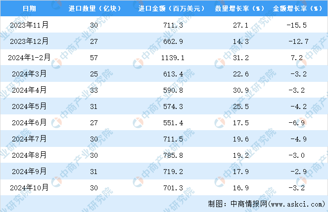 2024年1-10月中国印刷电路进口数据统计分析：进口量同比增长169%(图3)