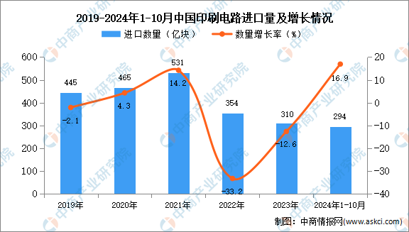 2024年1-10月中国印刷电路进口数据统计分析：进口量同比增长169%(图1)