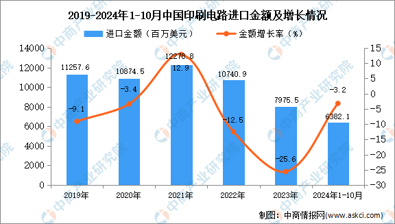 2024年1-10月中国印刷电路进口数据统计分析：进口量同比增长169%(图2)