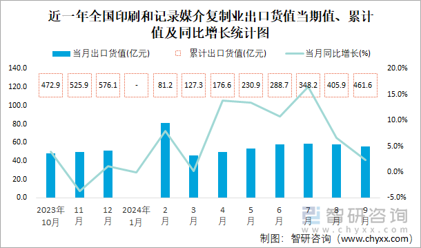 2024年1-9月全国印刷和记录媒介复制业出口货值为4616亿元累计增长91%(图1)