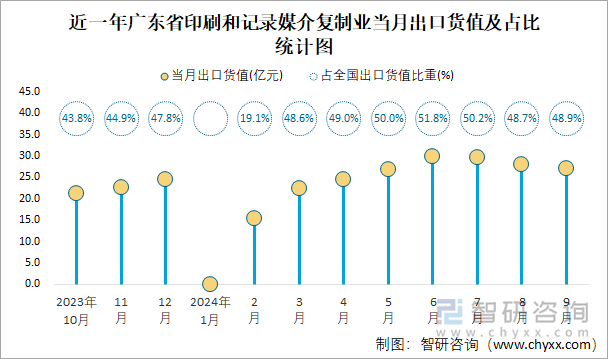 2024年1-9月全国印刷和记录媒介复制业出口货值为4616亿元累计增长91%(图4)